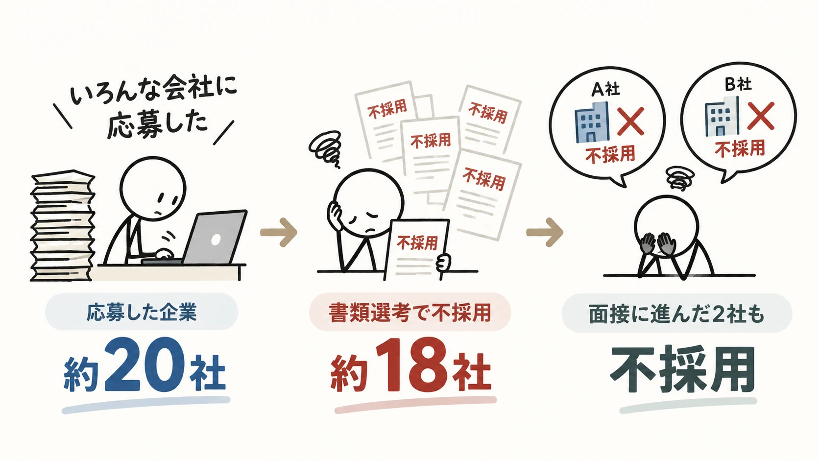 転職活動の結果を示す手描き棒人間の図解。約20社に応募し、約18社が書類選考で不採用。面接に進んだ2社も不採用。